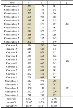 Table 1. The demographic characteristics of participants   H2: The transformational leadership of a coach in a  sport center has a positive influence on repurchase intention.