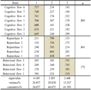 Table 3. The validity &amp; reliability of exercise flow and repurchase intention