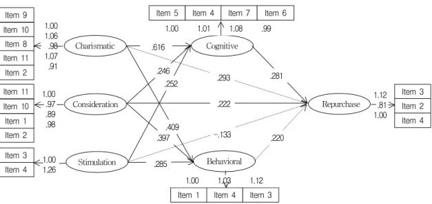 Fig. 1. structural equation model