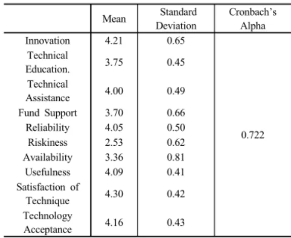 Table 1.  Statistics value and Reliability