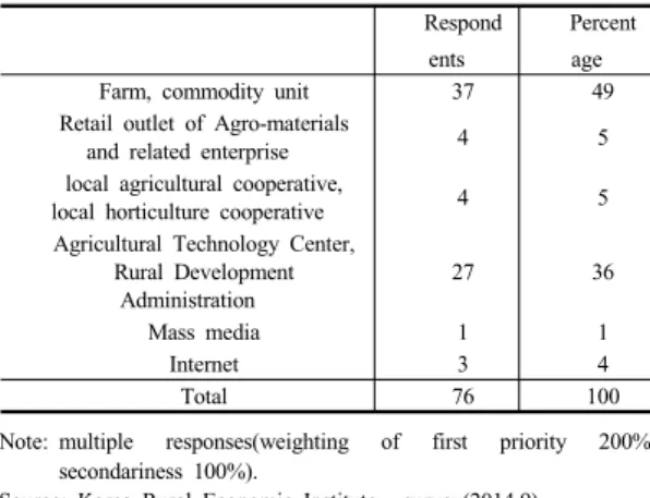 Fig. 1. Purpose of introduction: Cultivation techniques  of good seed bulb in garlics