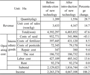 Table 5. Project performance analysis  Unit: 10a Before  introdu-ction  of new  technology After  intro-duction of new technology Percentage  change