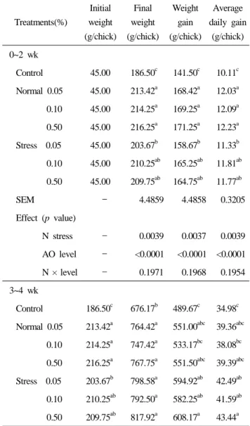 Table 2. Effect of Aspergillus oryzae ferments grown under  nitrogen-deficient environment on animal performance  during different growth stages