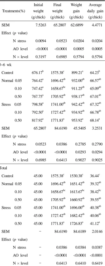 Table 3. Effect of Aspergillus oryzae ferments grown under  nitrogen-deficient environment on feed intake, feed/gain  for growing periods