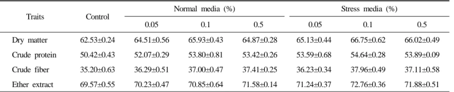 Table 4. Effect of Aspergillus oryzae ferments grown under nitrogen-deficient environment on nutrient digestibility(%) of the broiler  chicks