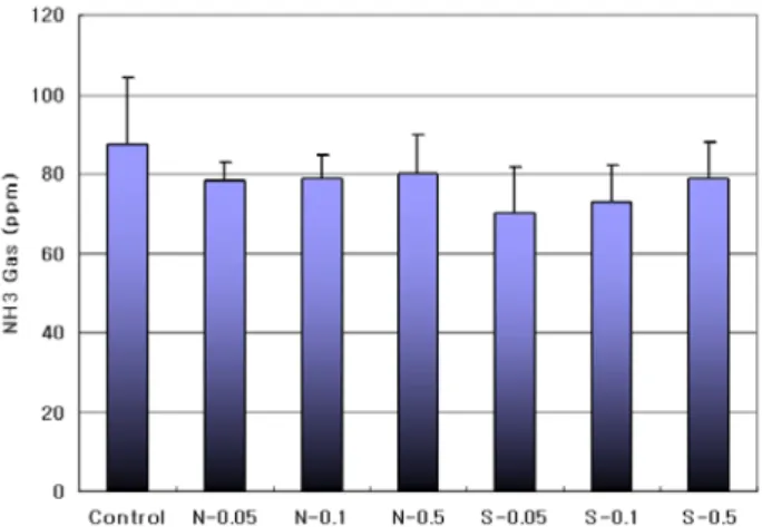 Fig. 4. Effect of Aspergillus oryzae ferments grown under nitro- nitro-gen-deficient environment on ammonia gas production  (ppm) in feces of the broiler chicks