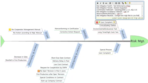 Fig. 2.  Risk Management Framework  –  PDCA Fishbone 2.0이 나왔다면(Do),  해당위험은 더 이상 고위험이 아닌 저위험으로 변경되며(중결점의 위험감소여부 확인기준은 공정능력지수 1.67  이상),  이는 Check  단계에 해당된다