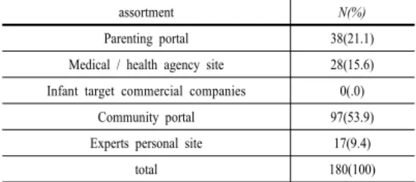 Table 9. Internet health information site