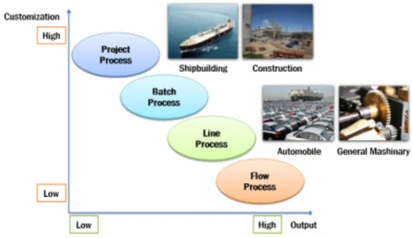 Fig. 1. Product-Process Matrix