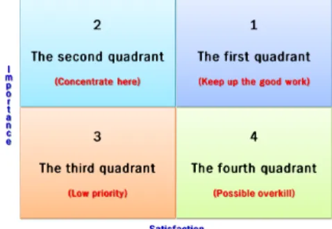 Fig. 2. IPA Matrix