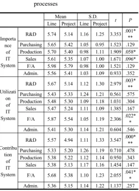 Table  3. Analysis for the difference between  importance and usage according to  processes 표에서  보는  바와  같이  공정에  따라  정보시스템의  중 요도를  지각하는  데는  차이가  있을  것이라는  가설  1의  경우에는  1-1, 1-3, 1-4은  지지되었으나, 1-2, 1-5, 1-6은  기각되었다