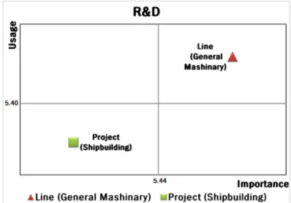 Fig. 3. IPA matrix for importance vs. usage (R&amp;D stage) [그림  3]은  정보시스템이  개발/설계  단계에서  중요도 와  활용도의  평균값을  IPA를  이용하여  도식화하였다