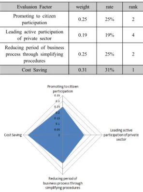 Fig.  5.  Important Analysis diagram by Using and  participation of user (0.19)  순서로 중요도가 도출되었다