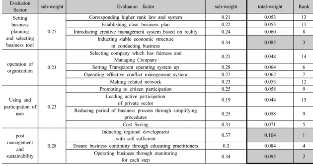 Table 10.  Total Important Analysis