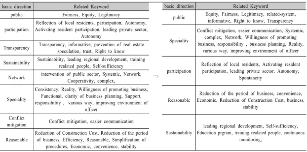 Table 2. establishing basic direction through re-grouping with keywords using Focus Group Interview 