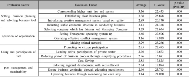 Table 5.  Important Analysis by evaluation sector