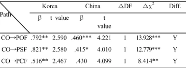 Table 4. Comparative Analysis: Korea vs. China