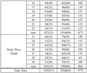 Table  3. Survey to find out whether the stock  proverbs are applied in investment