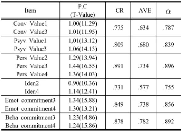 Table  2. Path Coefficient (T-Value) and Reliability