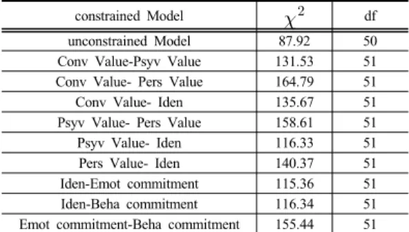 Table 3. Chi-square different test