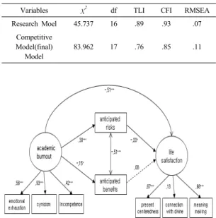Table 2. Goodness of Fit Index and Comparison of  Models