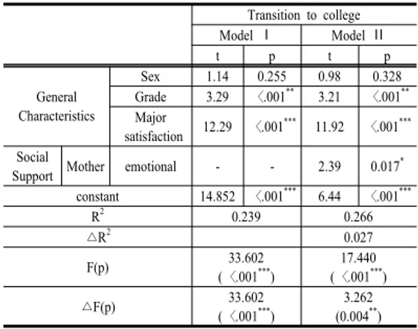 Table 4. Social Correlation between Social Support of  Parents and Transition to college life and  Career  Acceptance                                  (N=542) Social  Support Transition to college Career  acceptance Father 0.173 *** (&lt;.001) 0.115 **(0.0