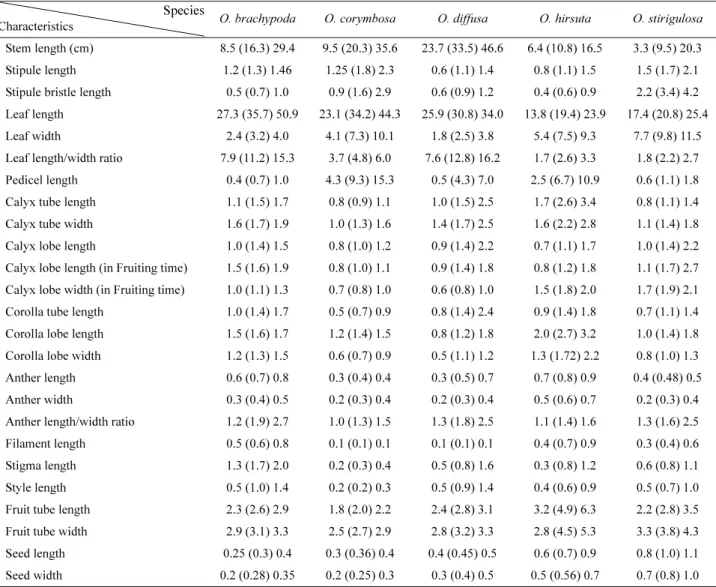 Table 3. Qualitative characters of the genus of Oldenlandia L. in Korea.