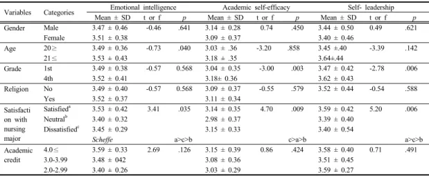 Table  2. Level of Emotional intelligence, academic  self-efficacy, self- leadership       (N=230)