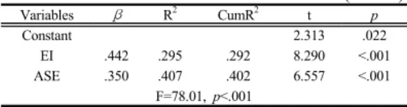 Table 5. Influencing Factors on Self- leadership   (N=230) Variables β R 2 CumR 2 t p Constant 2.313 .022 EI .442 .295 .292 8.290 <.001 ASE .350 .407 .402 6.557 <.001 F=78.01,  p<.001
