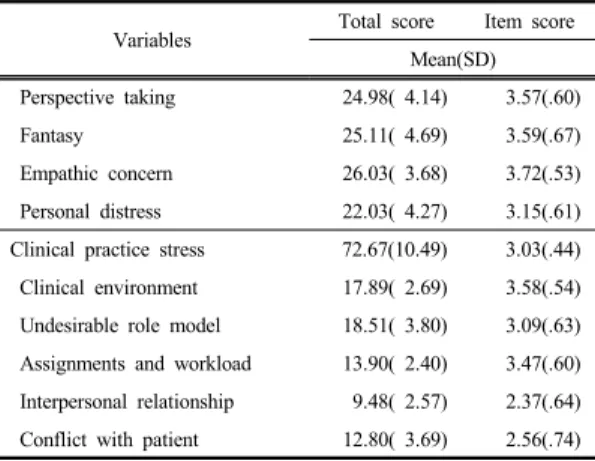 Table 1. General Characteristics of Participants (N=249)