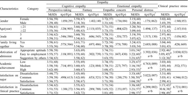 Table 3. Empathy and Clinical Practice Stress by General Characteristics(N=249)