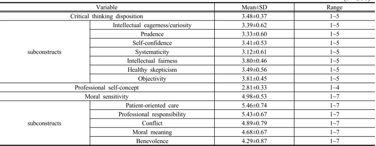Table 1. Degree of Critical Thinking Disposition, Professional Self-Concept and Moral Sensitivity 