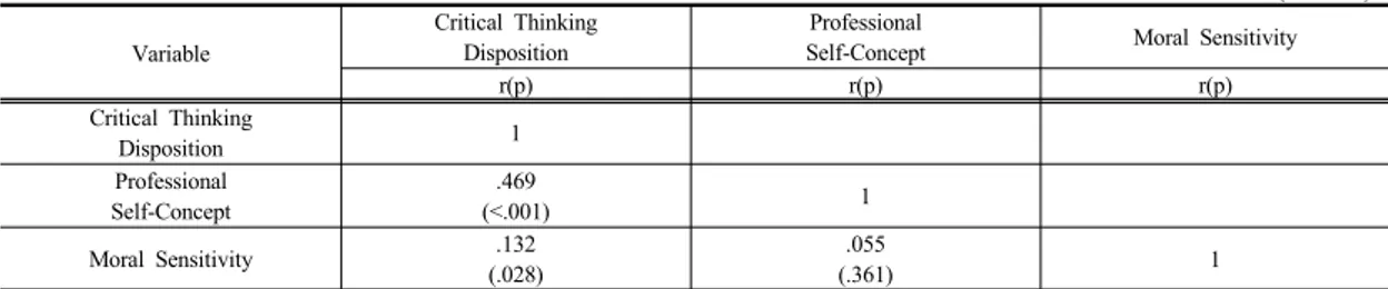 Table 3. Correlation of Critical Thinking Disposition, Professional Self-Concept and Moral Sensitivity (N=280) Variable Critical Thinking Disposition Professional
