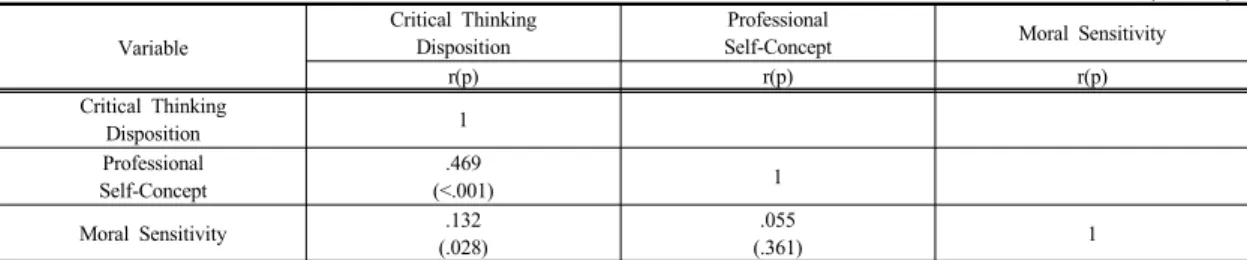 Table 3. Correlation of Critical Thinking Disposition, Professional Self-Concept and Moral Sensitivity (N=280) Variable Critical Thinking Disposition Professional