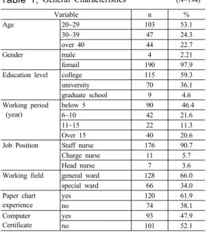 Table 1. General  Characteristics                        (N=194)