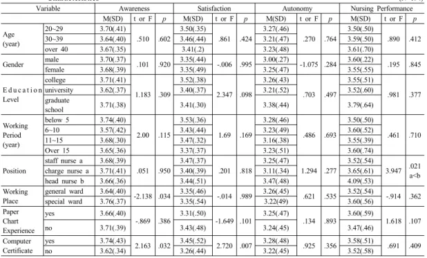 Table 3. The Awareness and Satisfaction of EMR, Autonomy, Nursing Performance according to General  Characteristics                                                                                                                                             