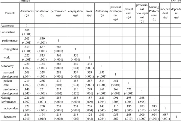 Table 4. Correlations among the Awareness and Satisfaction of EMR, Autonomy, Nursing Performance for  Nurses                                                                                                                                                    