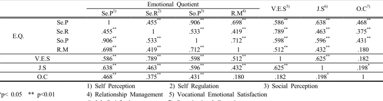 Table 4. Stepwise multiple regression between emotional quotient and vocational emotional satisfaction of emotional laborer