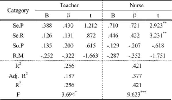 Table 5. Stepwise multiple regression between emotional quotient and job satisfaction of emotional  laborer 에서  보는  것처럼  교사(F=.6.452, p&lt;.001), 간호사(F=11.196, p&lt;.001) 두  직종의  감성지능은  직무만족에 유의미하게  설명하고  있는  것으로  나타났다