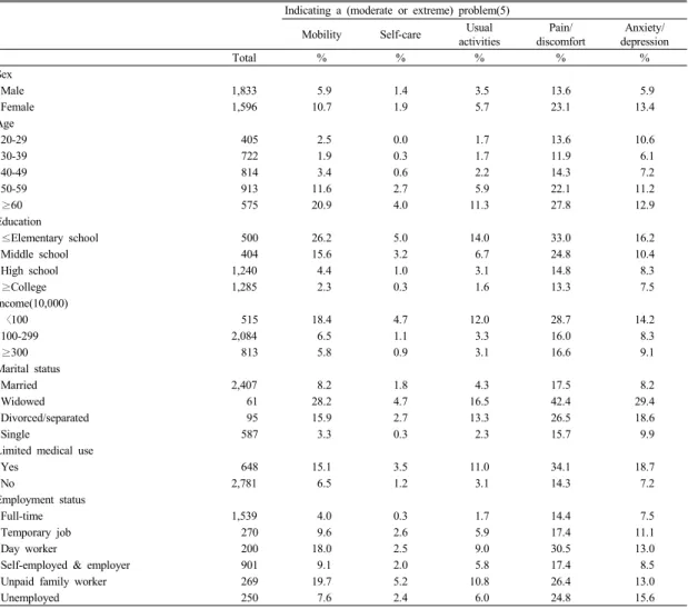 Table 1.  Distribution of appealing ratio of EQ-5D dimensions