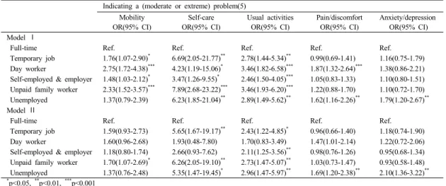 Table 2.  Relation of employment classification with EQ-5D dimensions index score수의 정의는 부록 1에 첨부하였다.건강관련  삶의  질  = 1 - (0.050 + 0.096×M2 + 0.418×M3 + 0.046×SC2 + 0.136×SC3 + 0.051×UA2 + 0.208×UA3 + 0.037×PD2 + 0.151×PD3 + 0.043×AD2 + 0.158×AD3 + 0.050×N3)2