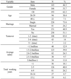 Table 3. Turnover intention2.3 자료분석 이  연구에서  수집된  모든  설문자료는  통계처리  프로그램  SPSS 21.0을  사용하여  분석하였다.물리치료사의  일반적  특성,  직무스트레스,  이직의도의  양상을  알아보기  위해  기술통계로  빈도와  백분위를 계산하였고,  직무스트레스와  이직의도  사이에  상관관계는  스피어만  상관계수(spearman correlation Coefficient)를  사용하였다