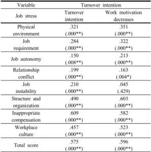 Table  6. Correlation analysis of job stress and  turnover intention 3.7 이직의도에 영향을 미치는 요인 물리치료사들의  이직의도에  영향을  미치는  요인을  확 인하기  위해  이직의도를  종속변수로  설정하여  회귀분석 을  실시한  결과,  직무스트레스  요인  중  직무자율,  직무체 계,  보상,  직장문화가  이직의도에  영향을  미치는  요인으