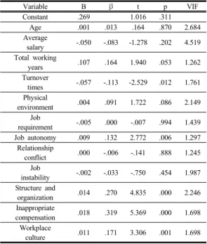 Table 7. Influencing factors on turnover intention