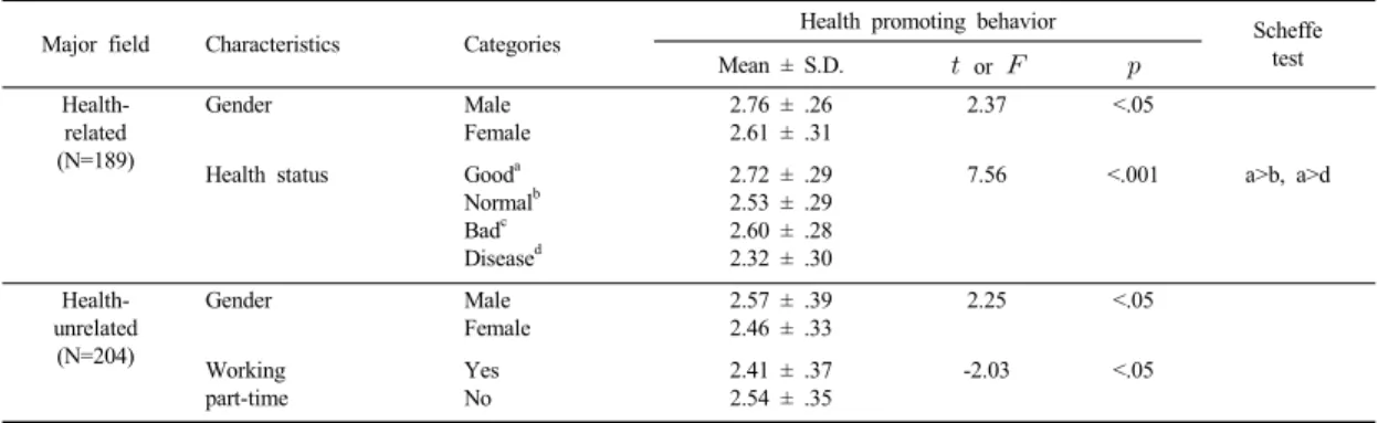 Table 4. Correlation between Health Promoting Behavior and Research Variables of Health-related Students     (N=189)