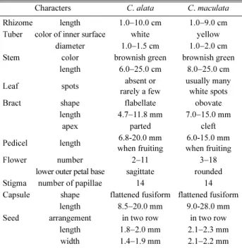 Table 1. Comparison of major characters between C. alata and C.