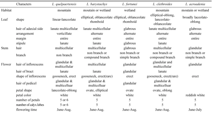 Table 1. Diagnostic morphological characters of the new species and closely related taxa