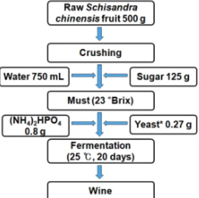 Fig. 1. Flow chart for preparing raw Schisandra chinensis  wine. 