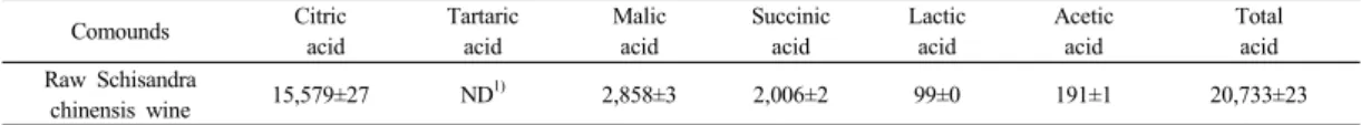 Table 4. Aroma compounds of in Schisandra chinensis wine (mg/L) 3.2.3 저비점 향기성분 함량  발효후  저비점  향기  성분의  농도는  Table 4와  같다