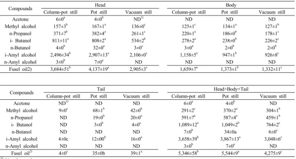 Table 5. Comparison of aroma compounds in spirit prepared different distillation methods using raw Schisandra chinensis wine(㎕/L)
